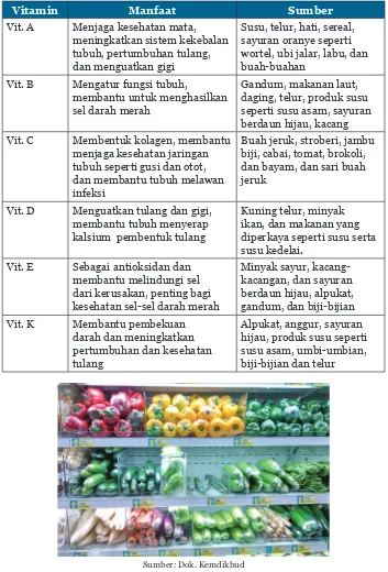 Gambar 4.7 Buah dan Sayur sebagai Sumber Berbagai Vitamin