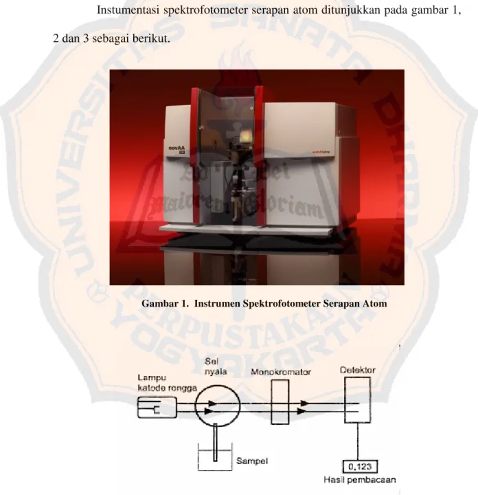 Gambar 1. Instrumen Spektrofotometer Serapan Atom