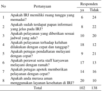 Gambar 1 Grafik kunjungan IRJ tahun 2009 Hal  ini  menandakan  dimana  masyarakat  belum  sepenuhnya  puas  akan  pelayanan  yang  diberikan  pada  pasiennya