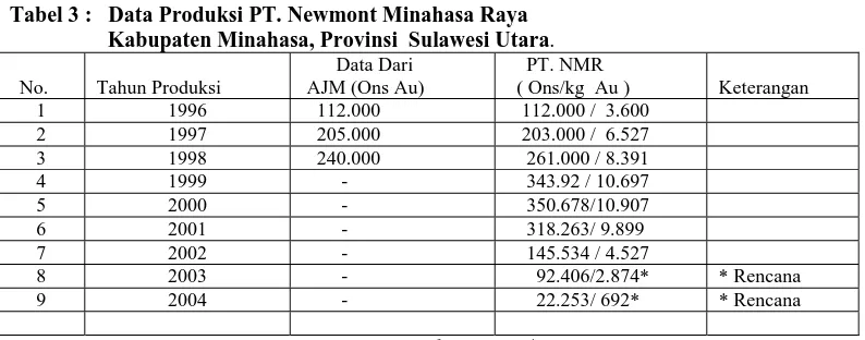 Tabel 3 :   Data Produksi PT. Newmont Minahasa Raya                   Kabupaten Minahasa, Provinsi  Sulawesi Utara 