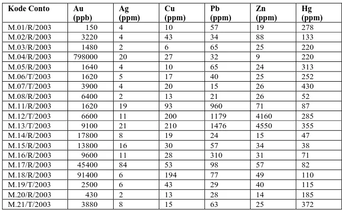 Tabel  5.   Hasil analisa conto batugamping daerah Basaan,  Kec.  Belang, Kabupaten Minahasa, Provinsi Sulawesi Utara 