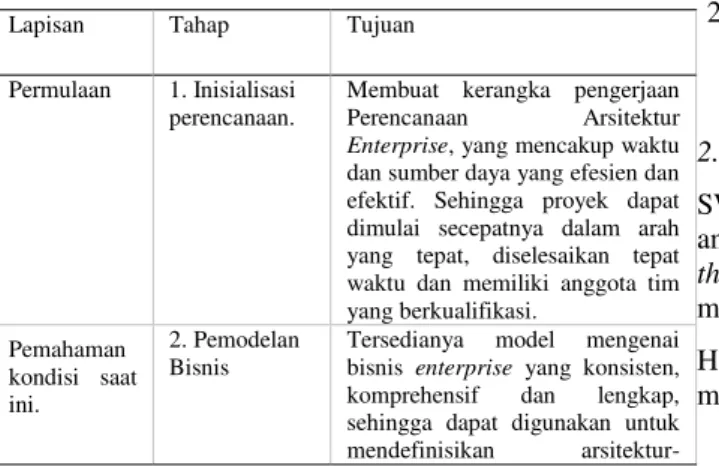 Tabel 2. Tabel Tahap Kegiatan Perencanaan Arsitektur Enterprise  (EAP) dalam Kerangka Kerja Zachman 