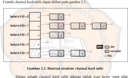 Gambar 2.2. Ilustrasi struktur chained hash table