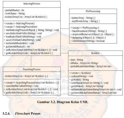 Gambar 3.2. Diagram Kelas UML