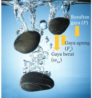 Gambar 7.9  Gaya yang Bekerja 