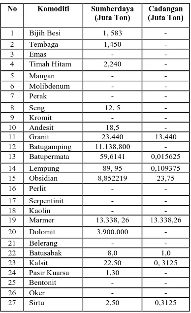 Tabel 1. Neraca Sumber Daya dan Cadangan  Kabupaten Solok              