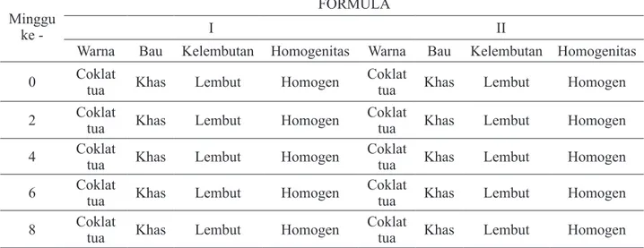 Tabel 4. Hasil pengamatan organoleptis keempat formula krim pada suhu  tinggi (40±2ºC) selama penyimpanaan 8  minggu