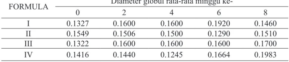 Tabel 2. Hasil pengukuran diameter globul rata-rata keempat formula krim pada suhu kamar  selama penyimpanan 8 minggu.