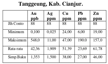 Tabel 1 Nilai Statistik Unsur Logam  Conto Tanah Daerah G.Subang, Kec. Tanggeung, Kab