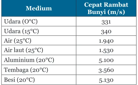 Tabel 10.2 Cepat Rambat Bunyi pada Berbagai Medium