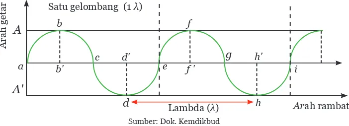 Gambar 10.2  Grafik Simpangan terhadap Arah Rambat