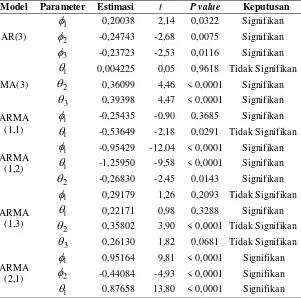 Tabel 4.3 Uji Signifikansi Parameter Model Sebelum Intervensi 
