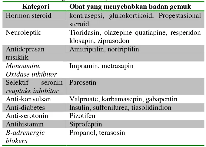 Tabel I. Obat-obatan yang dapat Meningkatkan Berat Badan (Bray cit Soegih, dkk., 2009) 