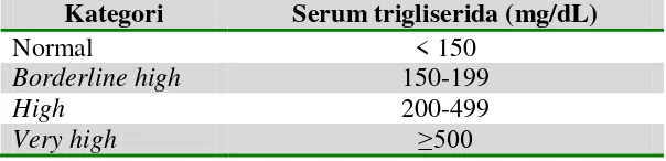 Tabel II. Klasifikasi Serum Trigliserida Berdasarkan NCEP-ATP III Guidelines At-A-Glance Quick Desk Reference (2001)  