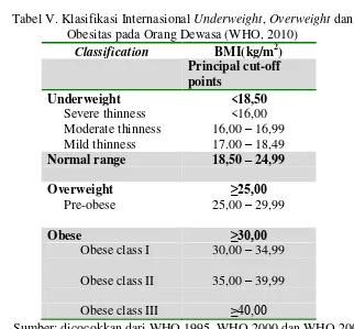 Tabel V. Klasifikasi Internasional Underweight, Overweight dan 