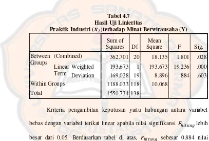 Hasil Uji Linieritas Tabel 4.7 �