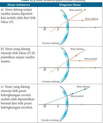 Tabel 11.3 Sinar Istimewa pada Cermin Cembung