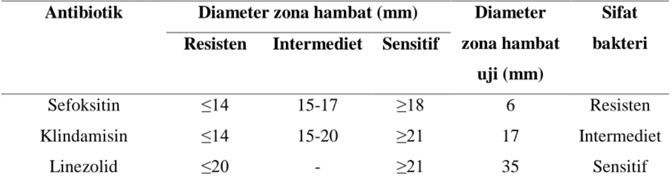 Tabel 2. Interpretasi hasil uji sensitivitas MRSA terhadap antibiotik  Antibiotik  Diameter zona hambat (mm)  Diameter 