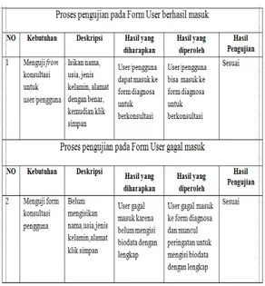 Tabel 6 Proses pengujian pada Form User 