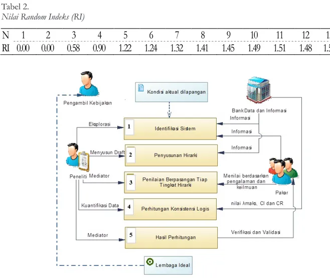 Diagram  Business  communication  memudahkan  dalam  memahami  peran  masing-masing  elemen dalam tahapan-tahapan yang dilakukan  (Gambar 3).