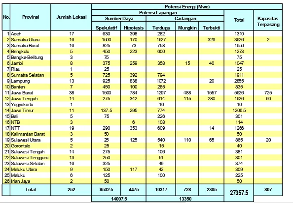 Tabel 1. Potensi Panas Bumi Indonesia Tahun 2004