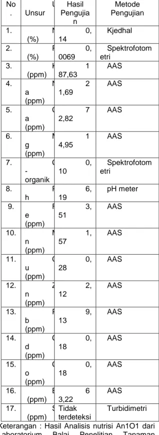 Tabel 1. Hasil Analisis Nutrisi Perlakuan An 1 O 1