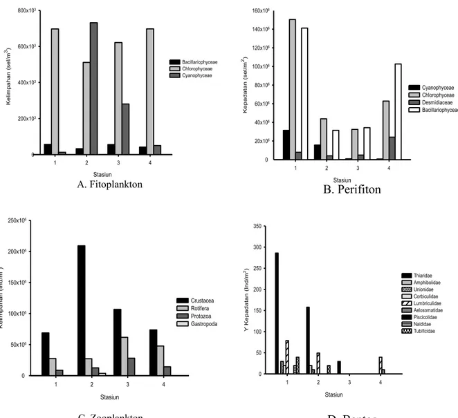 Gambar 6. Kelimpahan rata-rata fitoplankton, perifiton, zooplankton, dan bentos 