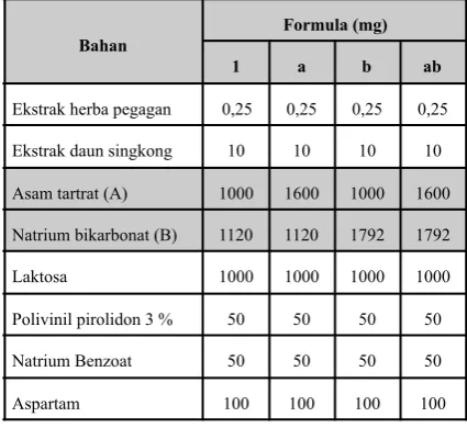 Tabel I. Formula tablet effervescent ekstrak herba pegagan dan ekstrak daun singkong (Ambuk, 2011)
