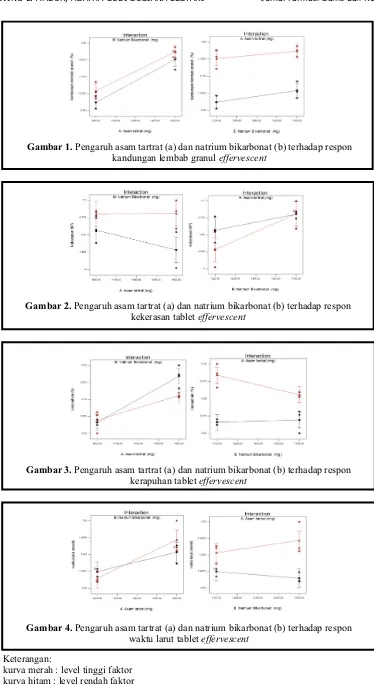 Gambar 4. Pengaruh asam tartrat (a) dan natrium bikarbonat (b) terhadap respon waktu larut tablet effervescent 