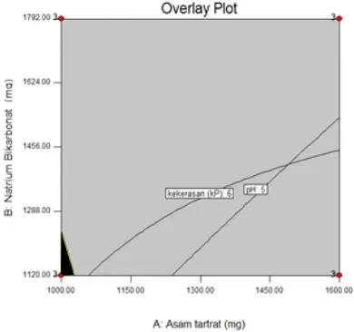 Gambar 5. Contour plot super imposed tablet effervescent ekstrak daun singkong dan ekstrak herba pegagan