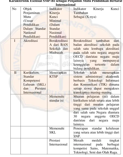 Tabel 2.1 Karakteristik Esensial SMP-BI sebagai Penjamin Mutu Pendidikan Bertaraf 