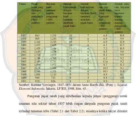 Tabel 2.2 : Hubungan antara jumlah pajak bumi dengan jumlah bayaran hasil tanaman nila 1837-1851