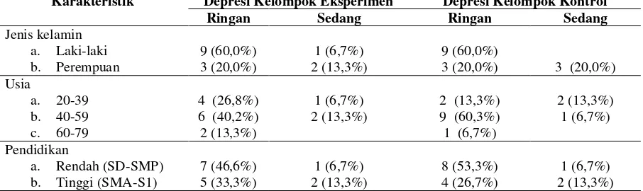 Tabel 4.3 Karakteristik Responden Berdasarkan Tingkat Depresi di RS PKU Muhammadiyah Gamping (N=30) 