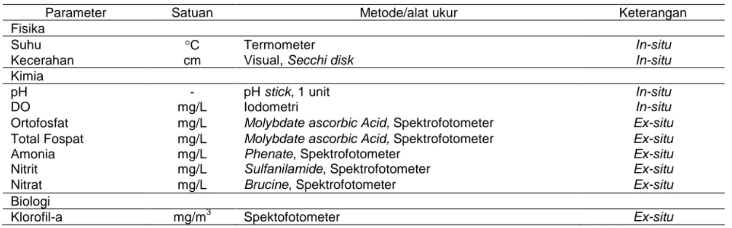 Tabel 1 Pengukuran parameter kualitas air yang diamati 