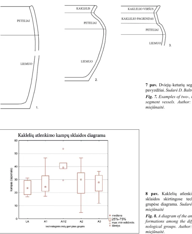 Fig. 8. A diagram of the angles of neck  formations  among  the  different   tech-nological  groups