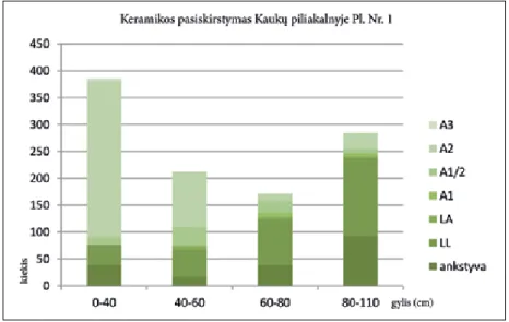 Fig.  2.  The  distribution  of  the  potte- potte-ry in the Kaukai hillfort, Area No