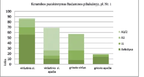 Fig. 4. The amount of pottery in sepa- sepa-rate horizons of the Rudamina Hillfort  Area  No