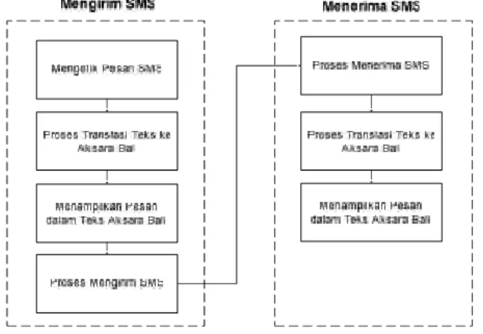 Gambar 2 Gambaran umum desain perangkat lunak SMS dengan translasi text Aksara Bali