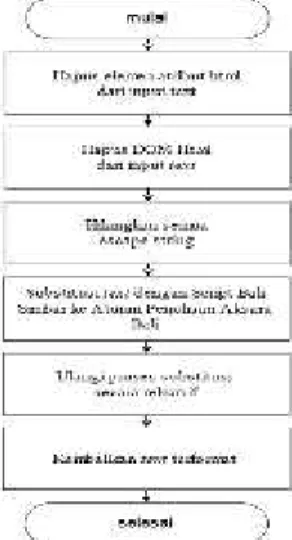 Gambar 3 Perancangan Proses Translasi Text Aksara Bali