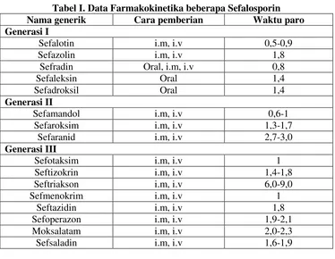 Tabel I. Data Farmakokinetika beberapa Sefalosporin