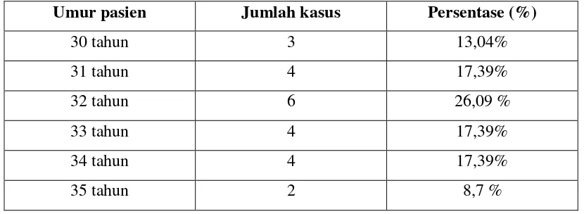 Tabel II. Usia Pasien Operasi Sesar di Rumah Sakit Panti Rapih YogyakartaPeriode Tahun 2008