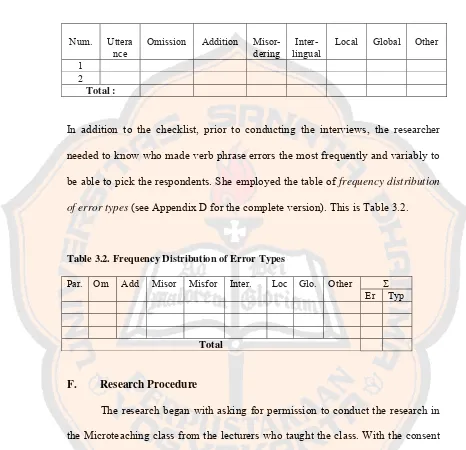 Table 3.1 Checklist of Verb Phrase Error Types