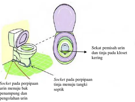 Gambar 2. Kloset kering duduk pemisah urin dan tinja 
