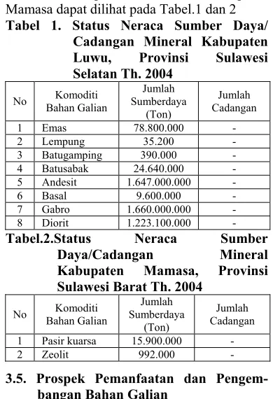 Tabel 1. Status Neraca Sumber Daya/ 