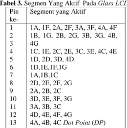 Tabel 3. Segmen Yang Aktif  Pada Glass LCD  Pin 