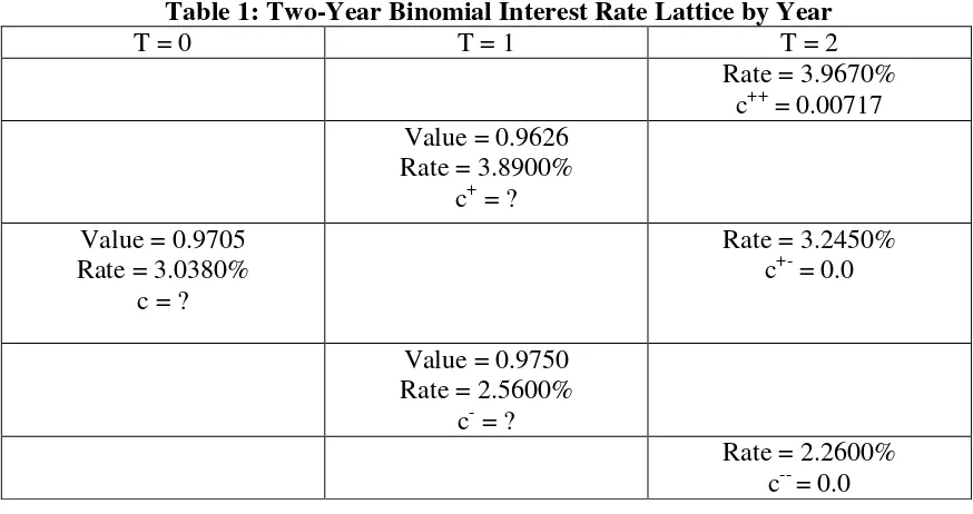 Table 1: Two-Year Binomial Interest Rate Lattice by Year  