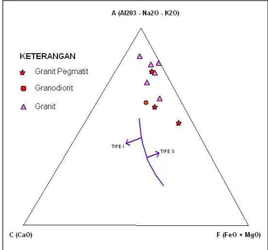Gambar 1. Diagram Segitiga ACF Batuan 