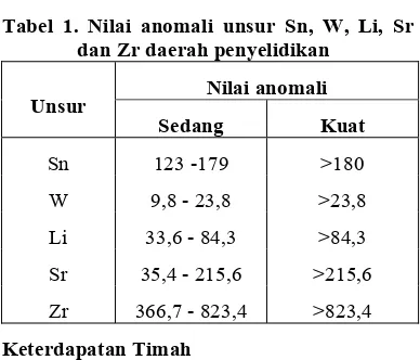 Tabel 1. Nilai anomali unsur Sn, W, Li, Sr 