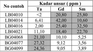 Tabel 6. Perbandingan kadar unsur logam jarang dalam endapan sungai dan kulit bumi 