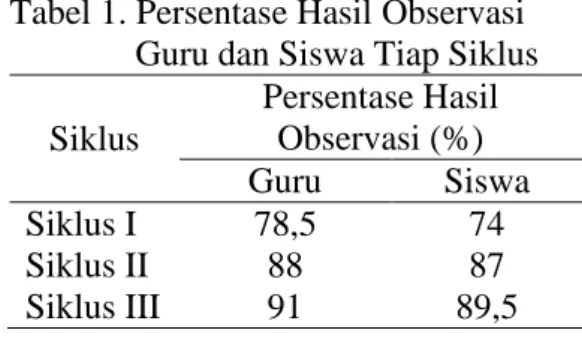 Tabel 1. Persentase Hasil Observasi    Guru dan Siswa Tiap Siklus  Siklus  Persentase Hasil Observasi (%)  Guru  Siswa  Siklus I  78,5  74  Siklus II  88  87  Siklus III  91  89,5 